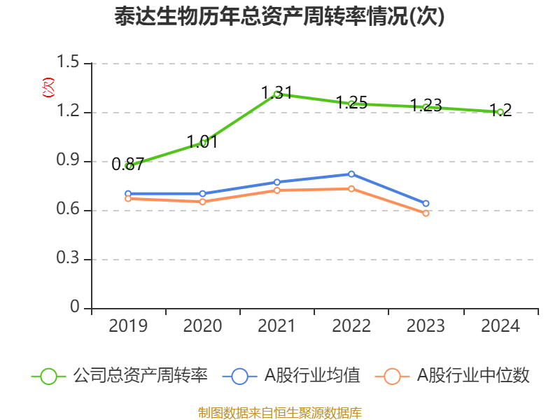 泰达生物:2024年亏损2780.22万元