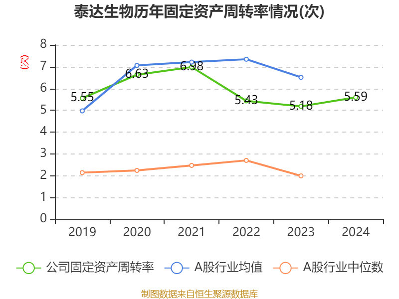 泰达生物:2024年亏损2780.22万元