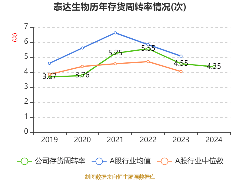 泰达生物:2024年亏损2780.22万元