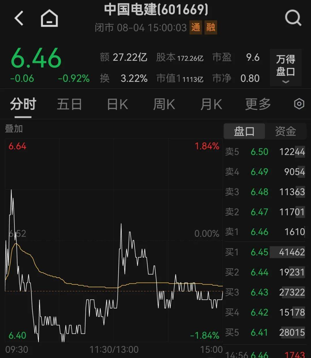 大赚!西藏天路出售中国电建2500万股,预计获利约4575万元!公司股价近一个月涨超100%