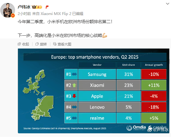 小米集团总裁卢伟冰:小米手机在欧洲市场份额超越苹果排第二,高端化将是核心战略!三星占31%份额第一,联想和realme分列四五位