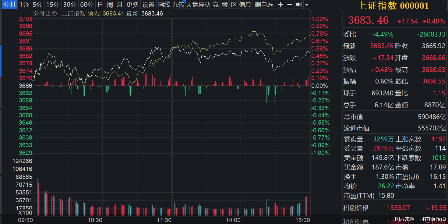 上证指数创近四年新高,“旗手”大涨,业内人士直言牛市已至,4000点可期?