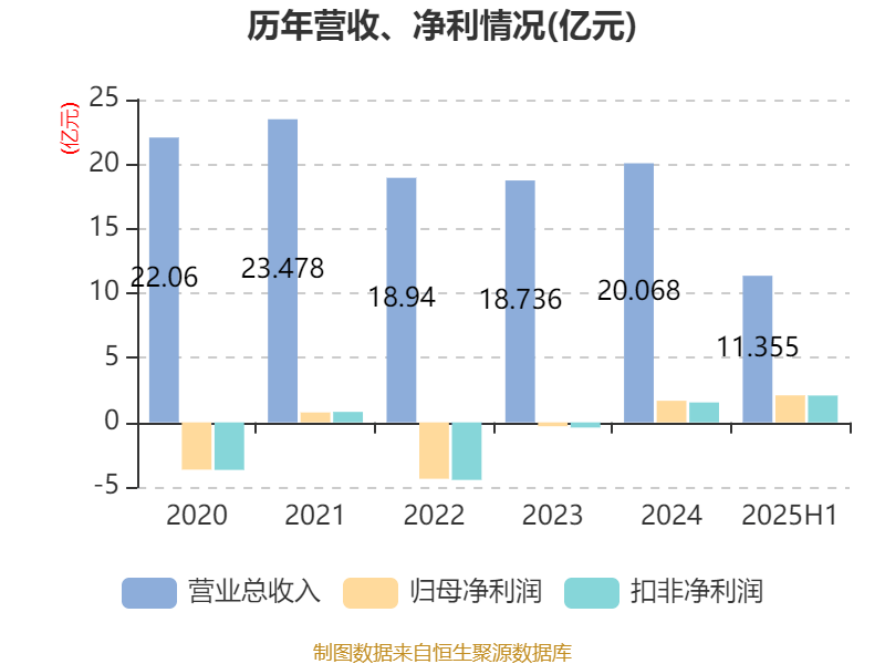 国盛金控:2025年上半年净利润2.09亿元 同比增长369.91%