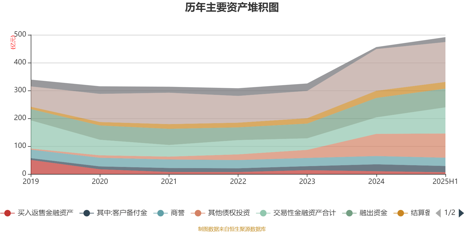 国盛金控:2025年上半年净利润2.09亿元 同比增长369.91%
