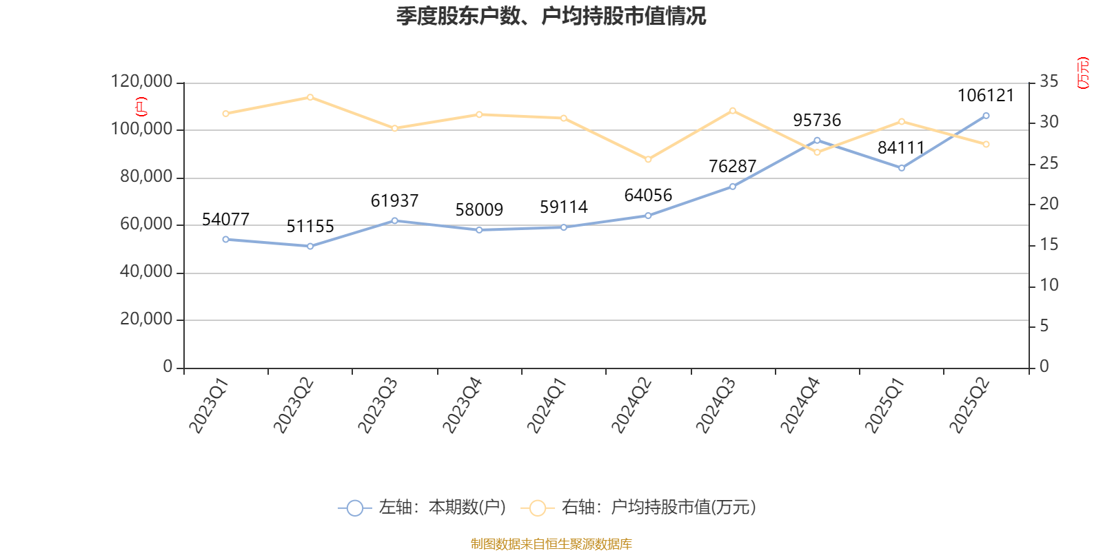 国盛金控:2025年上半年净利润2.09亿元 同比增长369.91%