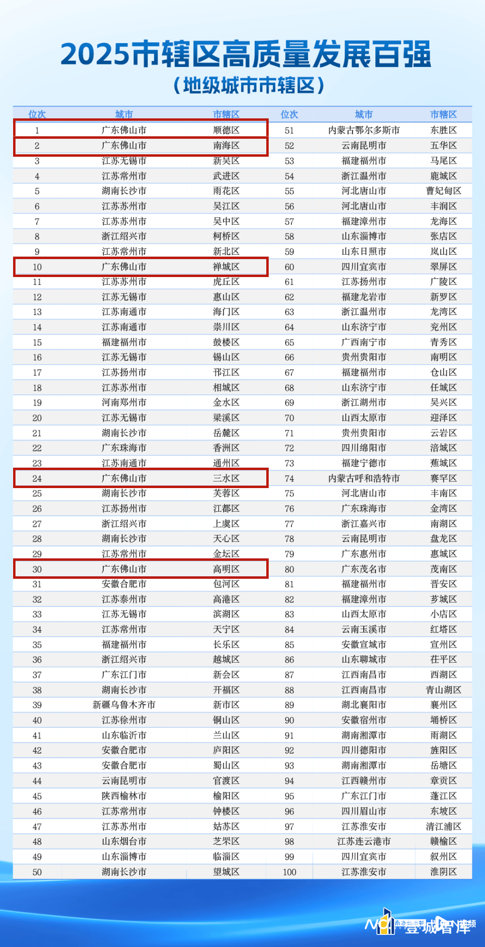 全国一二名，都在佛山！顺德斩获十四连冠