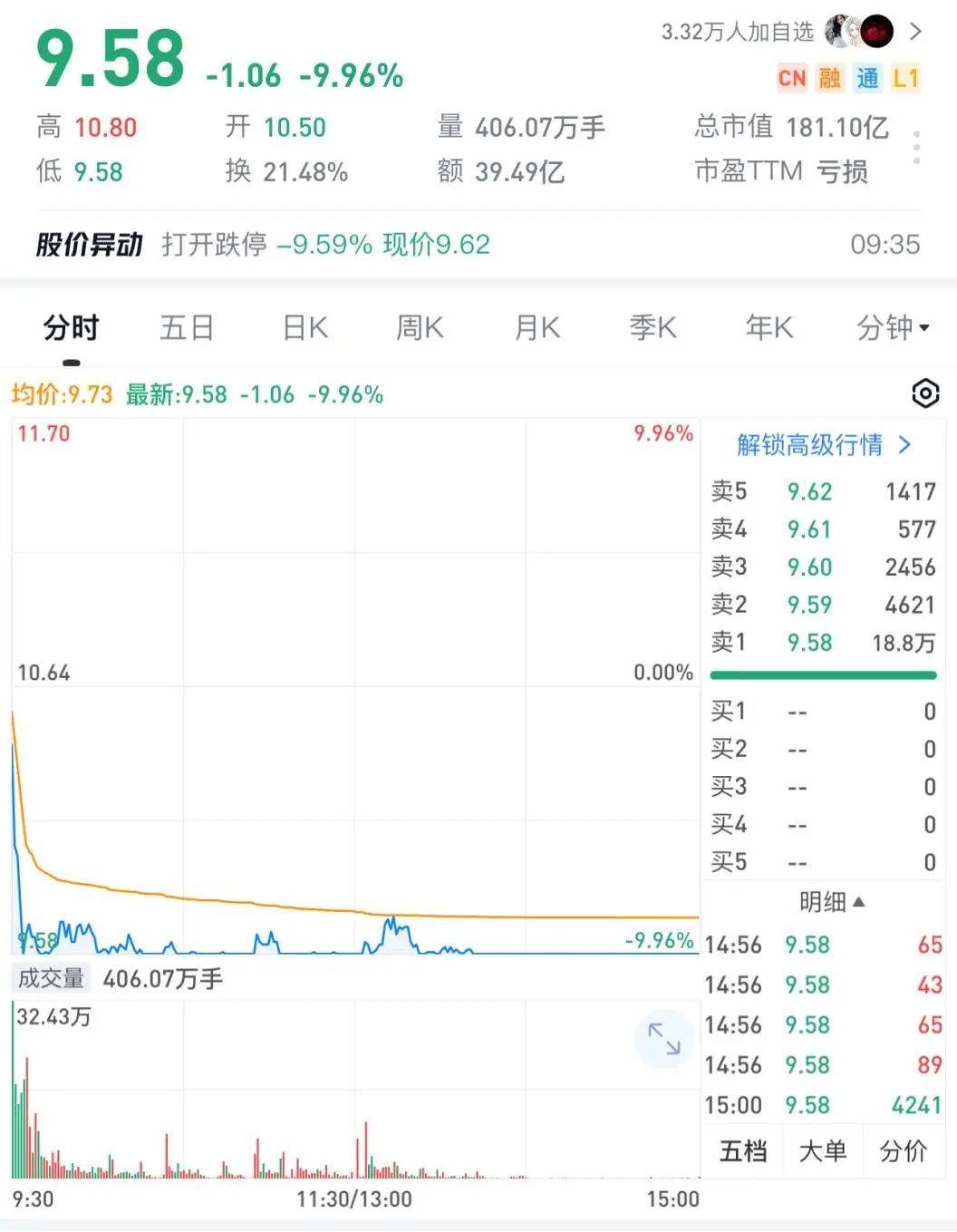 突发，跳水跌停！