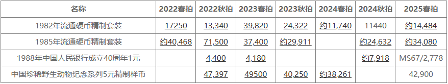 现代币行情：金价金币联动上涨 流通币显调整