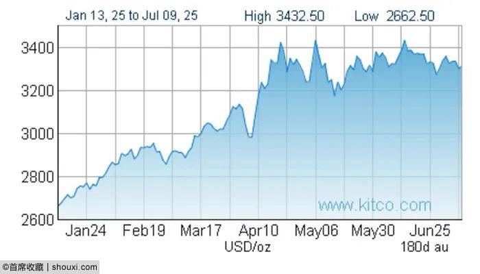 现代币行情：金价金币联动上涨 流通币显调整