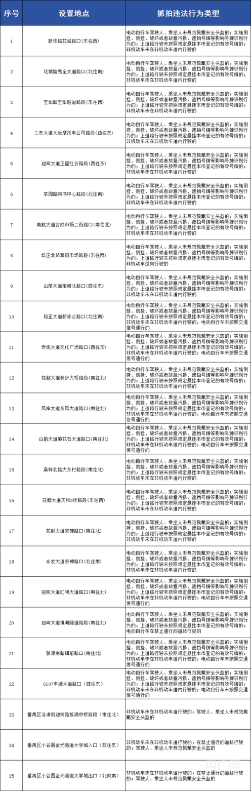 新增25个、变更47个 广州调整电动自行车交通违法行为抓拍取证点位