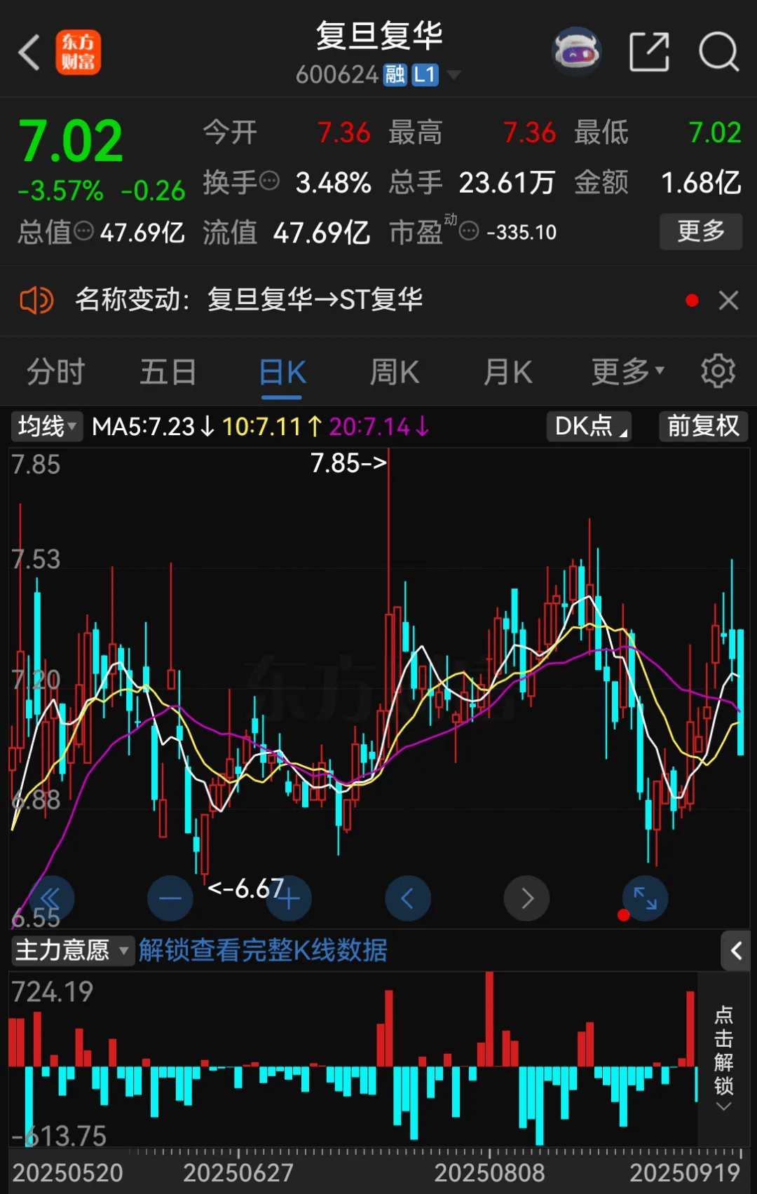 停牌！600624，将被ST