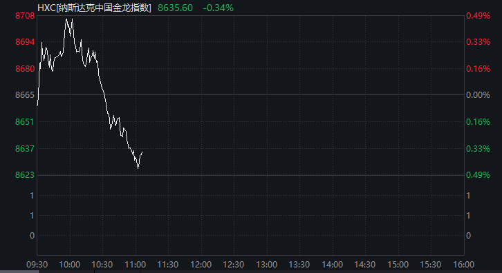 深夜!金价大涨!中概股盘中跳水