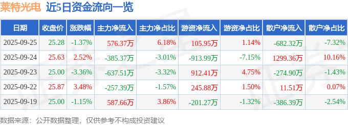 股票行情快报：莱特光电（688150）9月25日主力资金净买入576.37万元