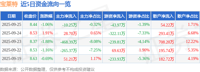 股票行情快报：宝莱特（300246）9月25日主力资金净卖出10.25万元