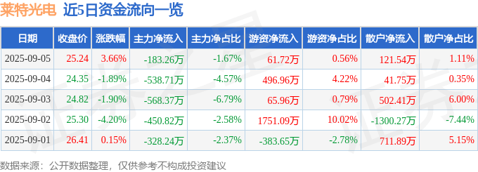 股票行情快报：莱特光电（688150）9月5日主力资金净卖出183.26万元