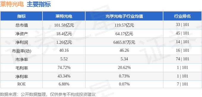 股票行情快报：莱特光电（688150）9月5日主力资金净卖出183.26万元