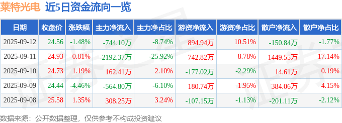 股票行情快报:莱特光电(688150)9月12日主力资金净卖出744.10万元
