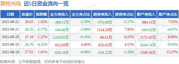 股票行情快报：莱特光电（688150）8月22日主力资金净卖出308.11万元