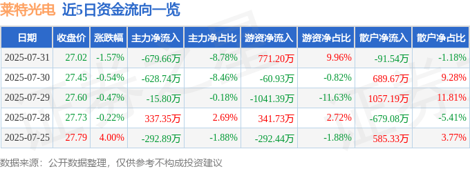 股票行情快报：莱特光电（688150）7月31日主力资金净卖出679.66万元