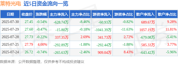 股票行情快报：莱特光电（688150）7月30日主力资金净卖出628.74万元