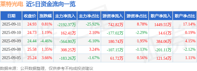 股票行情快报：莱特光电（688150）9月11日主力资金净卖出2192.37万元