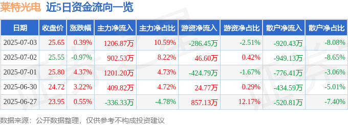 股票行情快报：莱特光电（688150）7月3日主力资金净买入1206.87万元