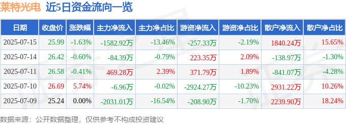 股票行情快报：莱特光电（688150）7月15日主力资金净卖出1582.92万元