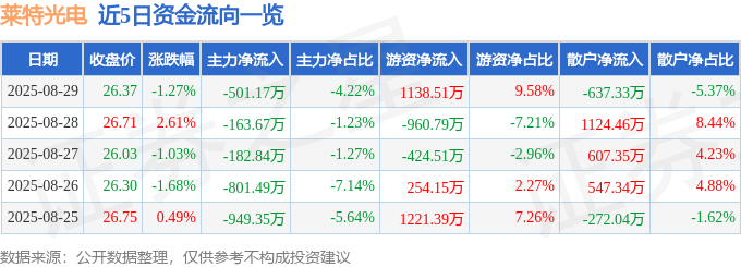 股票行情快报：莱特光电（688150）8月29日主力资金净卖出501.17万元