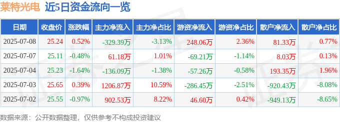 股票行情快报：莱特光电（688150）7月8日主力资金净卖出329.39万元