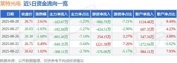 股票行情快报：莱特光电（688150）8月28日主力资金净卖出163.67万元