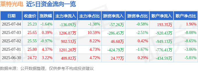 股票行情快报：莱特光电（688150）7月4日主力资金净卖出136.09万元