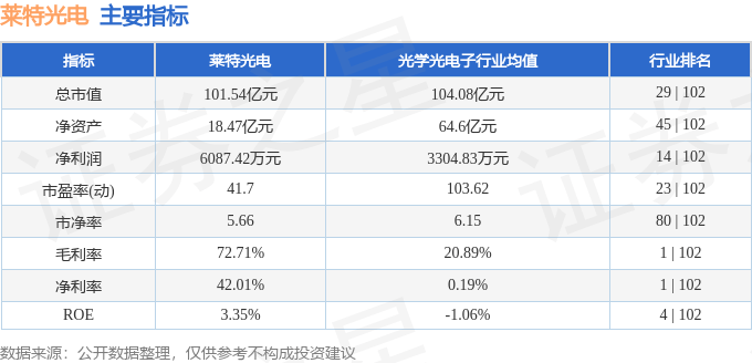 股票行情快报:莱特光电(688150)7月4日主力资金净卖出136.09万元