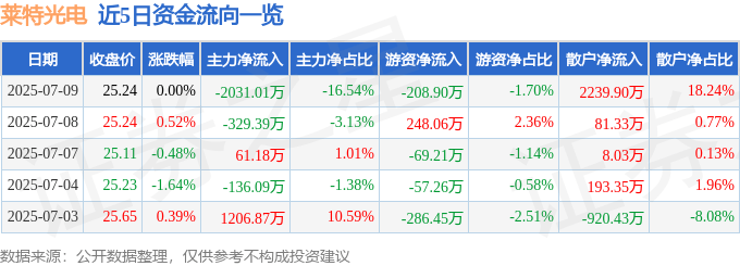 股票行情快报：莱特光电（688150）7月9日主力资金净卖出2031.01万元