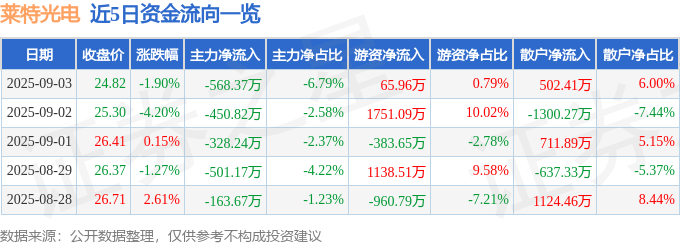 股票行情快报：莱特光电（688150）9月3日主力资金净卖出568.37万元