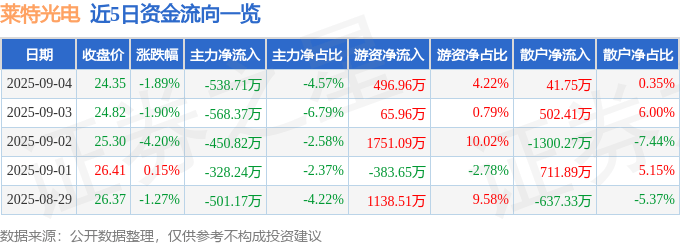 股票行情快报：莱特光电（688150）9月4日主力资金净卖出538.71万元