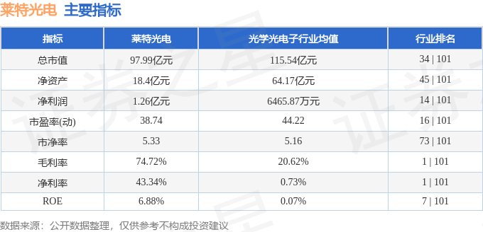 股票行情快报：莱特光电（688150）9月4日主力资金净卖出538.71万元