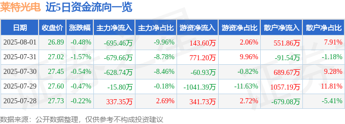 股票行情快报：莱特光电（688150）8月1日主力资金净卖出695.46万元