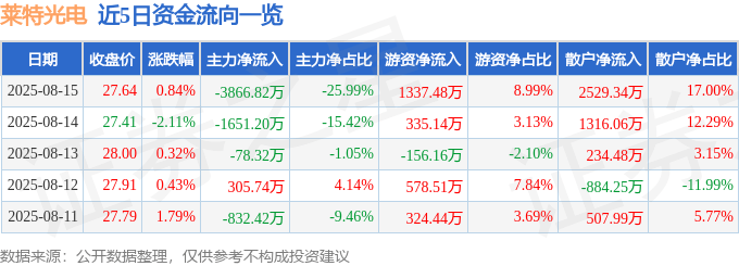 股票行情快报：莱特光电（688150）8月15日主力资金净卖出3866.82万元