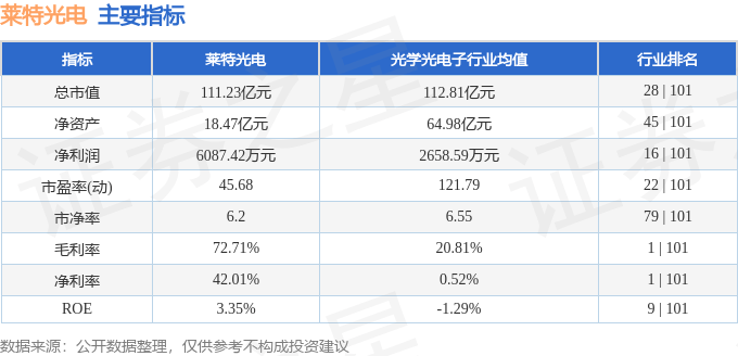 股票行情快报:莱特光电(688150)8月15日主力资金净卖出3866.82万元