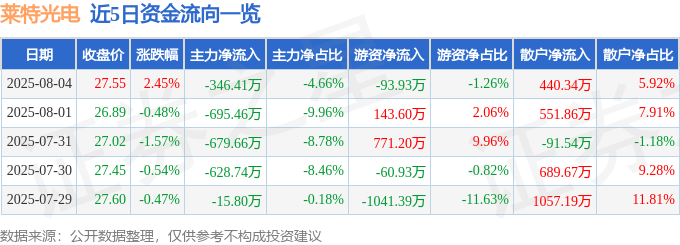股票行情快报：莱特光电（688150）8月4日主力资金净卖出346.41万元