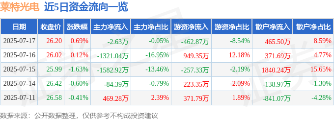 股票行情快报：莱特光电（688150）7月17日主力资金净卖出2.63万元