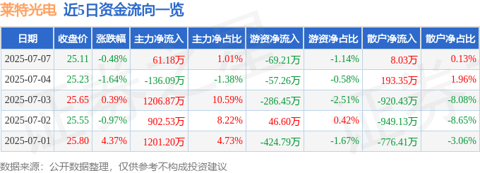 股票行情快报：莱特光电（688150）7月7日主力资金净买入61.18万元