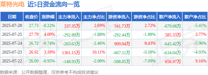 股票行情快报：莱特光电（688150）7月28日主力资金净买入337.35万元