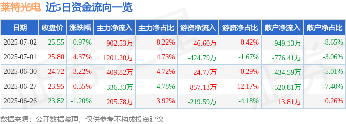 股票行情快报：莱特光电（688150）7月2日主力资金净买入902.53万元