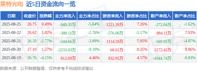 股票行情快报：莱特光电（688150）8月25日主力资金净卖出949.35万元