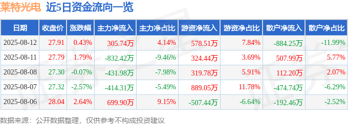 股票行情快报：莱特光电（688150）8月12日主力资金净买入305.74万元