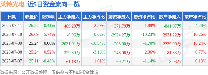 股票行情快报：莱特光电（688150）7月11日主力资金净买入469.28万元