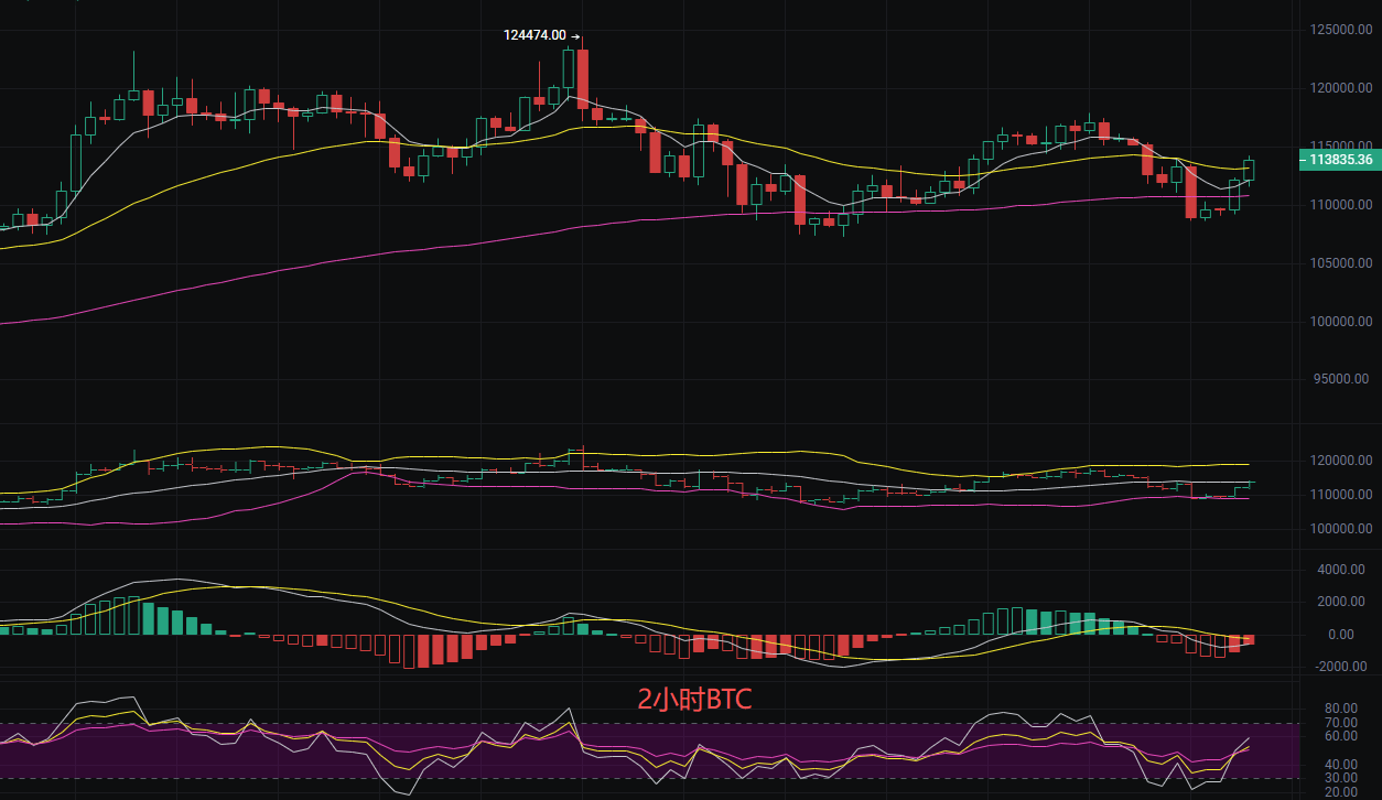币圈丽盈：2025.9.30比特币（BTC）以太坊（ETH）最新行情分析及操作建议参考