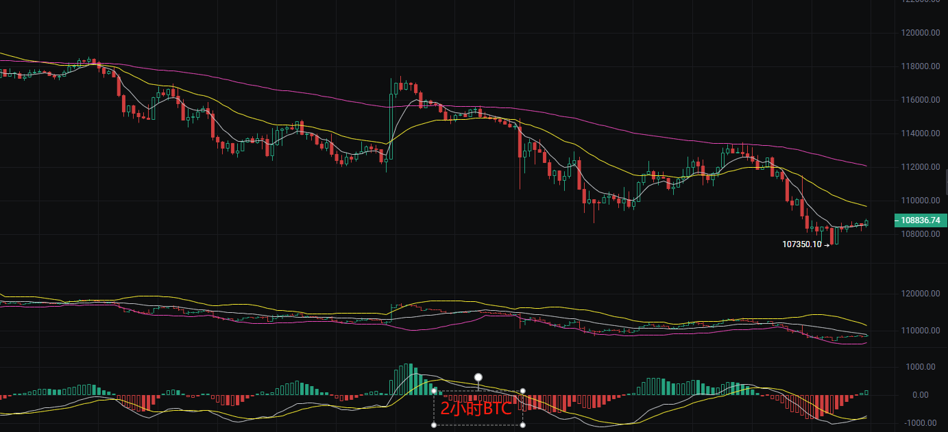 币圈丽盈：2025.8.31比特币（BTC）以太坊（ETH）最新行情分析及操作建议参考