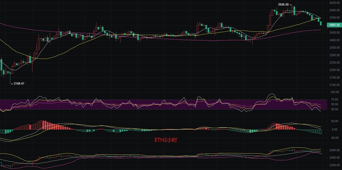 币圈丽盈：7.5比特币高位回调并非偶然！以太坊仍有下行风险！最新行情分析